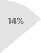 14%